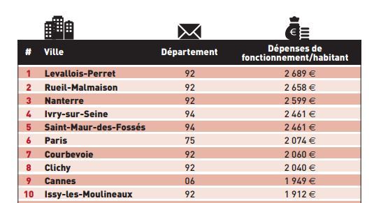 Les 10 villes les plus dépensières de France