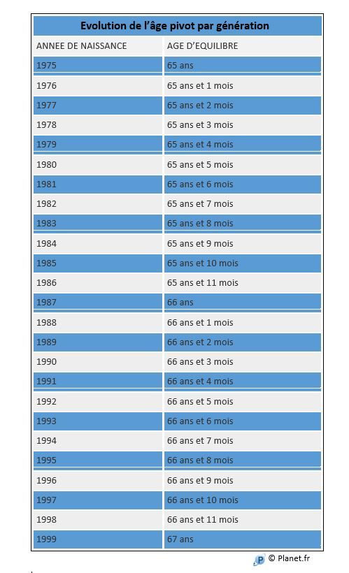 Retraite à taux plein : un âge différent selon votre date de naissance