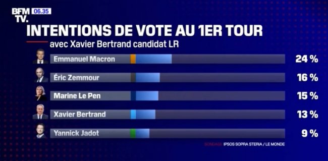 Éric Zemmour au second tour devant Marine Le Pen