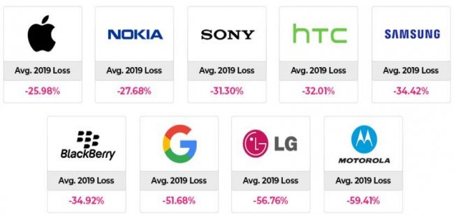 Mobile : les Android perdent deux fois plus de valeur que les iPhones
