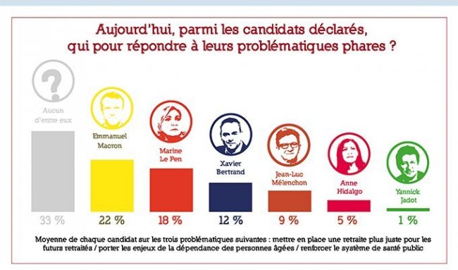 Macron, Le Pen, Mélenchon… Quelle est le genre de personnalité qu'imaginent les 50 ans et plus pour les représenter en 2022 ?