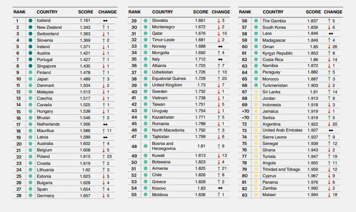 Classement des pays les plus sûrs